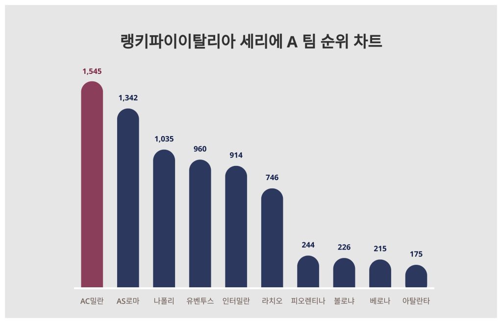 이탈리아 세리에 A 순위 24hscore에서 추적하세요.