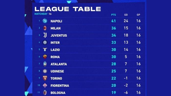 Klasemen Serie A