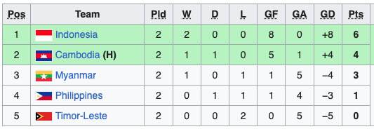 Klasemen sepak bola di 24hscore